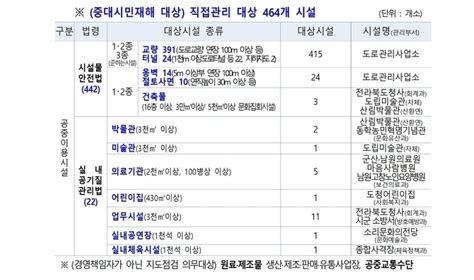 중대재해처벌법 시행임박 전북도 대응체계 본격가동