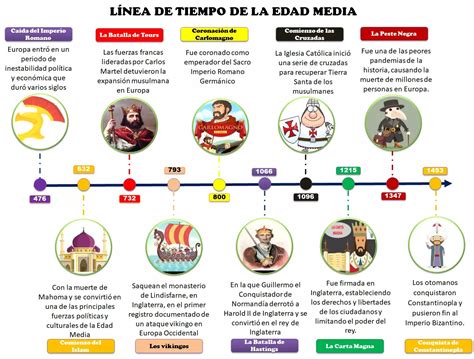 LÍnea De Tiempo De La Edad Media