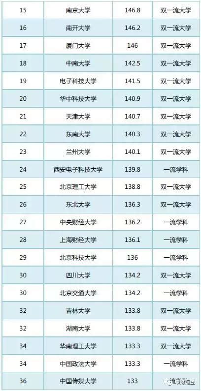 高校畢業生就業競爭力排行：清華、北大、浙大領跑！ 每日頭條