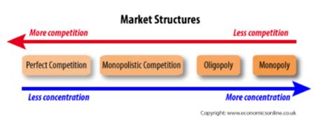 Market Structures Flashcards Quizlet