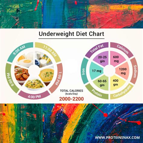 Hey, guys, this is the Underweight diet Chart. The daily consumption must be 2000 to 2200 ...