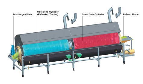 Rotary Drum Cooler Zonelion Taeda Rotary Dryer Manufacturer