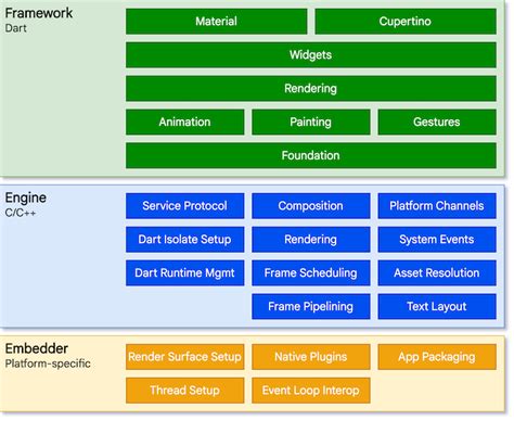 A Complete Guide To Flutter Architecture Logrocket Blog