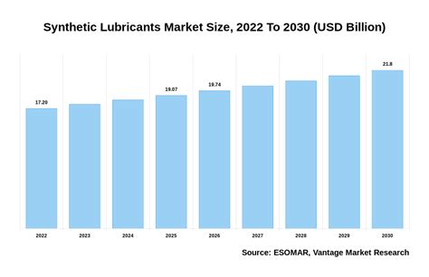 Synthetic Lubricants Market Size USD 21 8 Billion By 2030