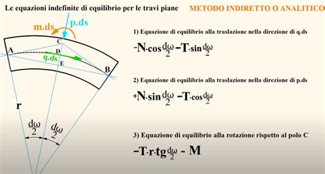 Le Caratteristiche Della Sollecitazione Staticafacile