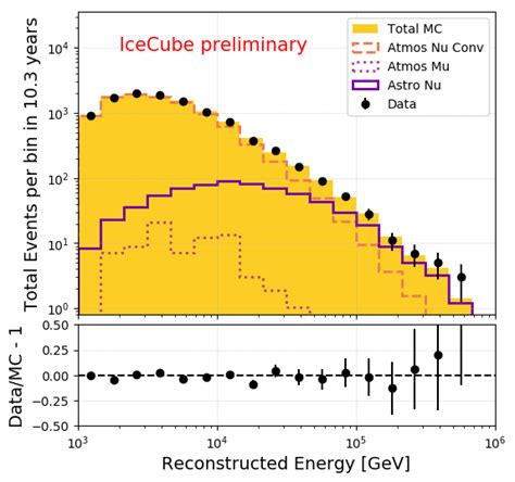 The Reconstructed Energy And Cosine Zenith Distributions For Data And