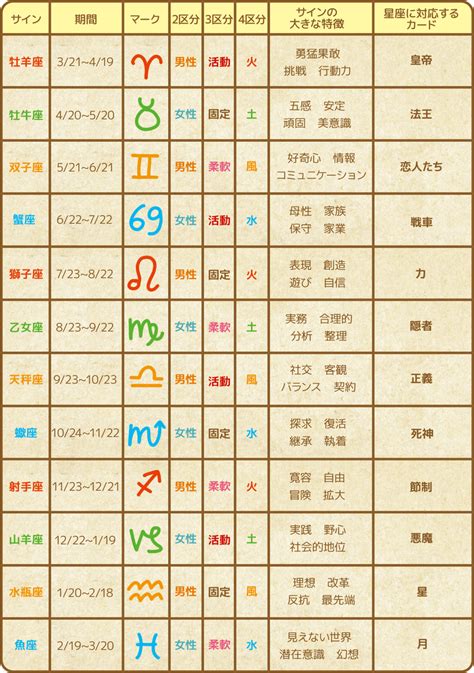 タロットと西洋占星術のリンク①～12星座の分解 ｜駒草出版