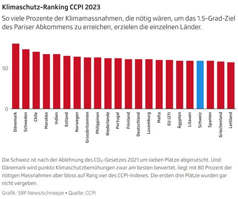 Länder Rangliste Klimaschutz Schweiz hat punkto Klimaschutz noch