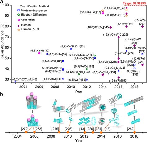 Reports On Chirality Controlled Growth Of Swcnts With Catalysts A And