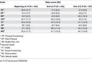 Health Related Quality Of Life Sf 36v2 Scores Using Norm Based Scoring