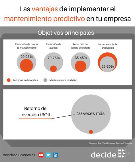 Infografía Ventajas Del Mantenimiento Predictivo Y Su Implementación