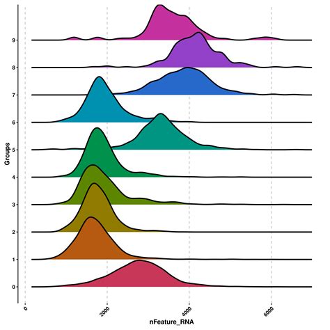 Scpubr 6 Ridge Plots