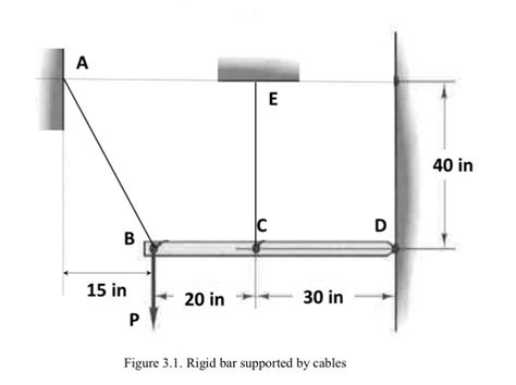 Solved The Rigid Bar Bcd Is Supported By A Pin At Point D