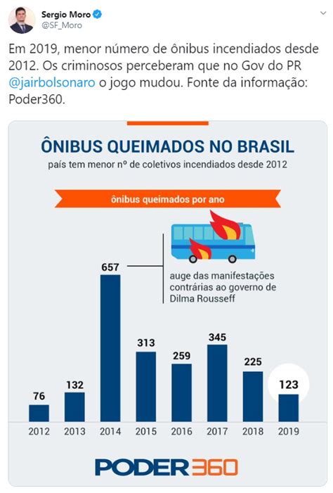 Moro Comemora Redu O De Nibus Incendiados No Brasil Brasil Pleno News