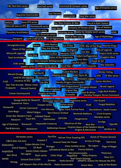 Real Time Strategy Rts Games Iceberg Chart Ricebergcharts