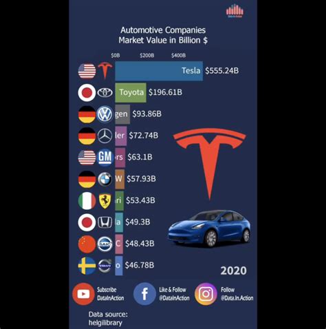 Stunning Video Chart Tesla [tsla] Vs Other Auto Company Market Cap