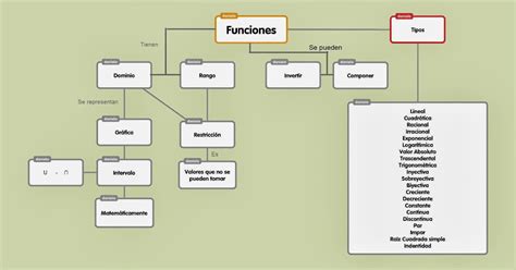 Funcion2 Mapa Conceptual De Funciones Matematicas Images