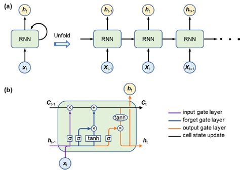 Lstm Diagram