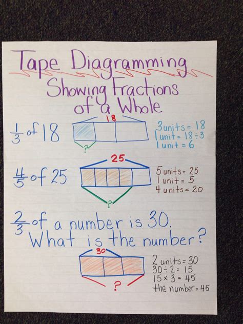 Tape Diagram Eureka Math How To Use Tape Diagrams In Math Fo