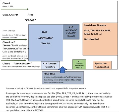 AIRSPACE CLASSIFICATION IN EUROPE & AIR TRAFFIC SERVICES | VFR-Europe.eu