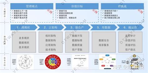 浅谈数字化转型与数据治理 知乎