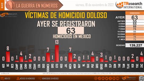 Suman 139 Mil 227 Homicidios Dolosos En Lo Que Va Del Sexenio