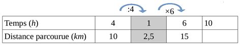 Anfragen mähen aussehen comment calculer un tableau de proportionnalité