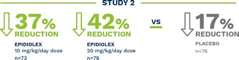 A Real World Case Study With Epidiolex® Cannabidiol An Asm For Your