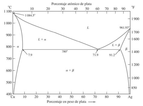 Solved Consider The Silver Copper Eutectic Binary Phase Chegg