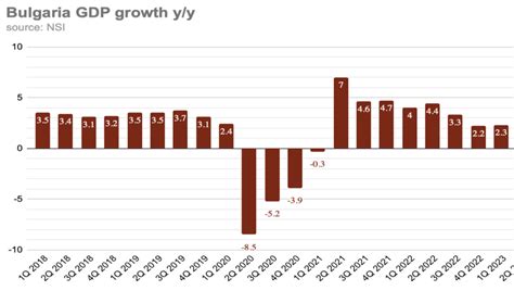 Bne Intellinews Bulgarias Gdp Growth At Y Y In Q