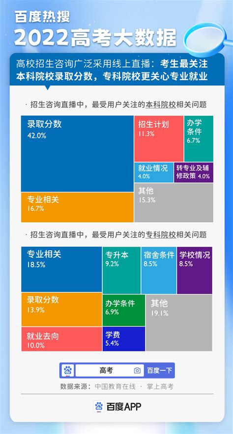 百度热搜2022 高考大数据：专业选择「向实」，十年间前沿技术型学科关注度走高 极客公园