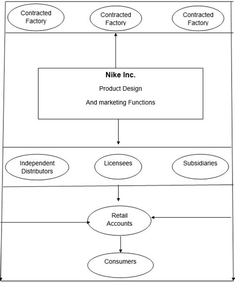 Channel Of Distribution For Nike