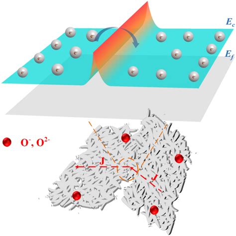 Energy Band Structure Of Co Zno A In The Vacuum B In Air C In The