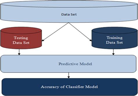 Working Principle Of Data Mining Classification Process Download Scientific Diagram