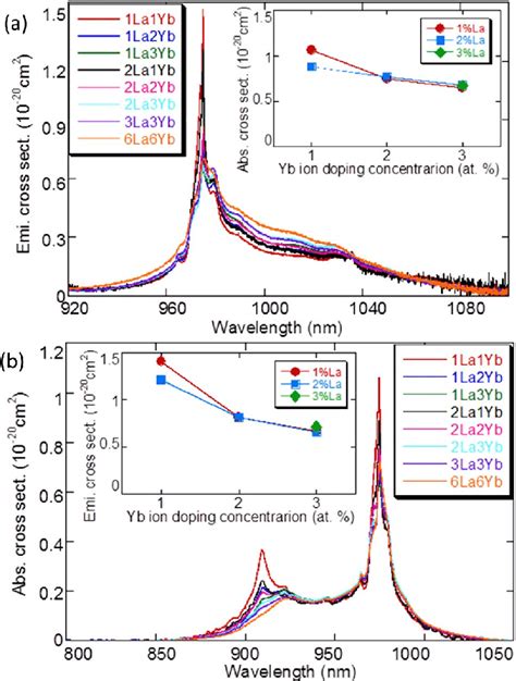 A Fluorescence Spectra And B Absorption Spectra Of Yb Caf Laf