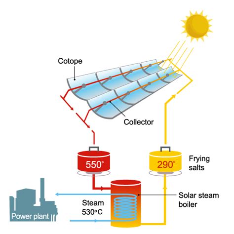 Solar Thermal Energy Helenergy