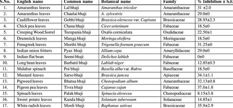 List of leafy vegetables, their common and botanical name, family and... | Download Scientific ...