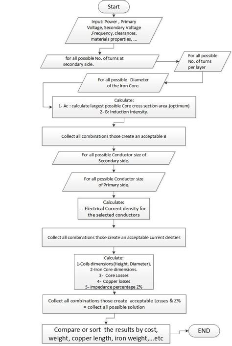 (flow chart improved design algorithm) | Download Scientific Diagram