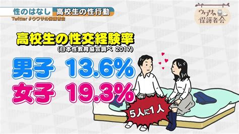 【画像】セ〇クスしたことありますか？女子高生の19％「あります」男子高校生の14％「あります」 ひま速°∀° 暇つぶし速報