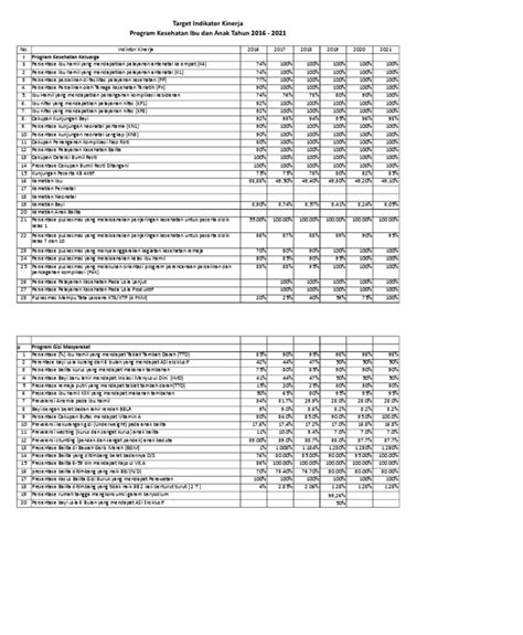 Indikator Kinerja Kesga Gizi 2016 2021 Pdf