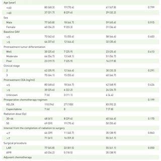 Comparison Of The Clinicopathologic Characteristics And Treatment