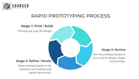 What Is Rapid Prototyping 3d Printing Everything You Need To Know 3dsourced