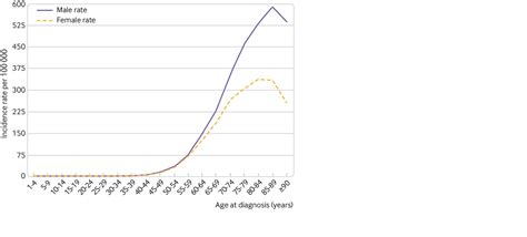 Lung Cancer The Bmj