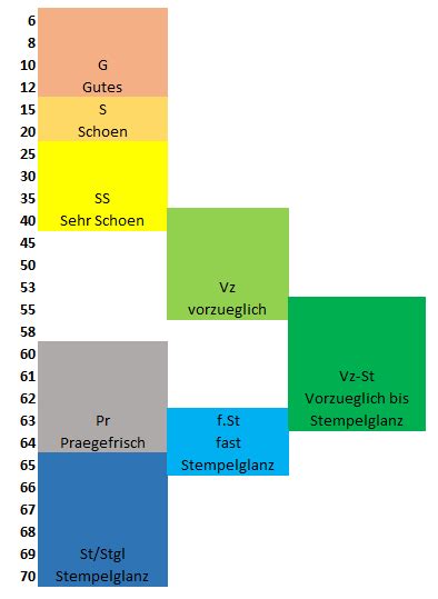 The German grading system translated — Collectors Universe