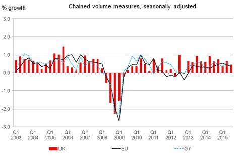 Pib Reino Unido Tercer Trimestre Seg N La Ons