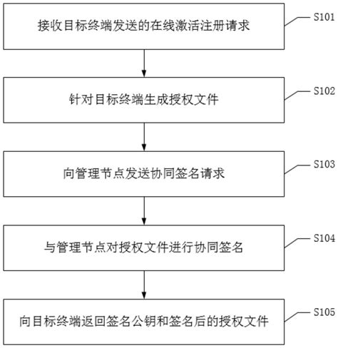 授权方法、授权监管方法、设备、系统及可读存储介质与流程