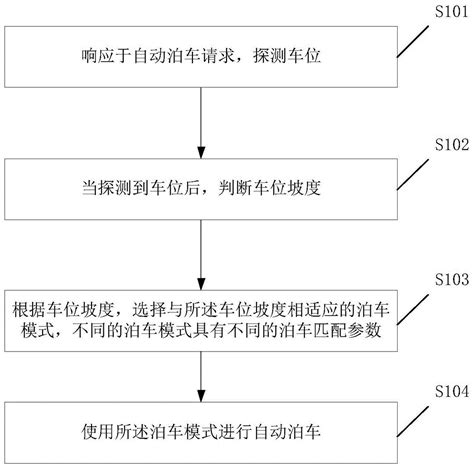 斜坡自动泊车方法、电子设备及汽车与流程