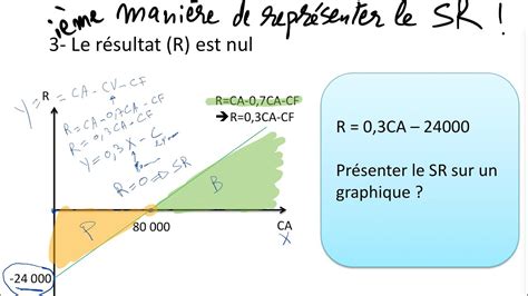 Les 3 manières de représenter graphiquement le seuil de rentabilité