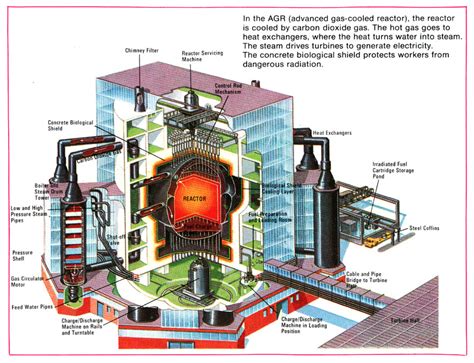 Retro Reverbs Diagram Of An Advanced Gas Cooled Reactor 1973