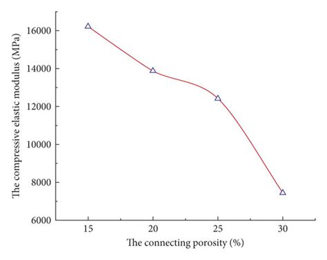 Relationship Between Connected Porosity And Compressive Elastic Modulus